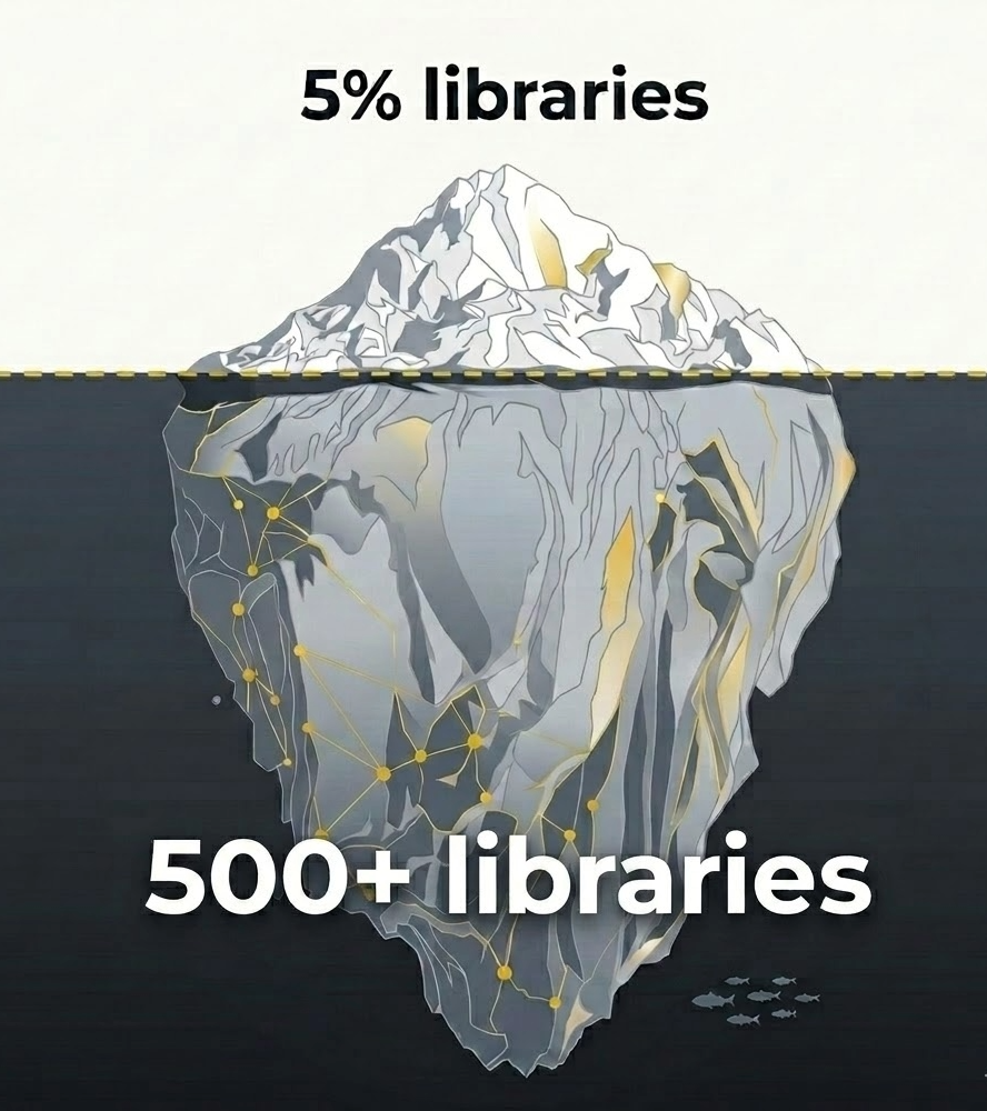 IJsberg: slechts ~5% van de libraries is direct zichtbaar, 500+ blijven verborgen onder water